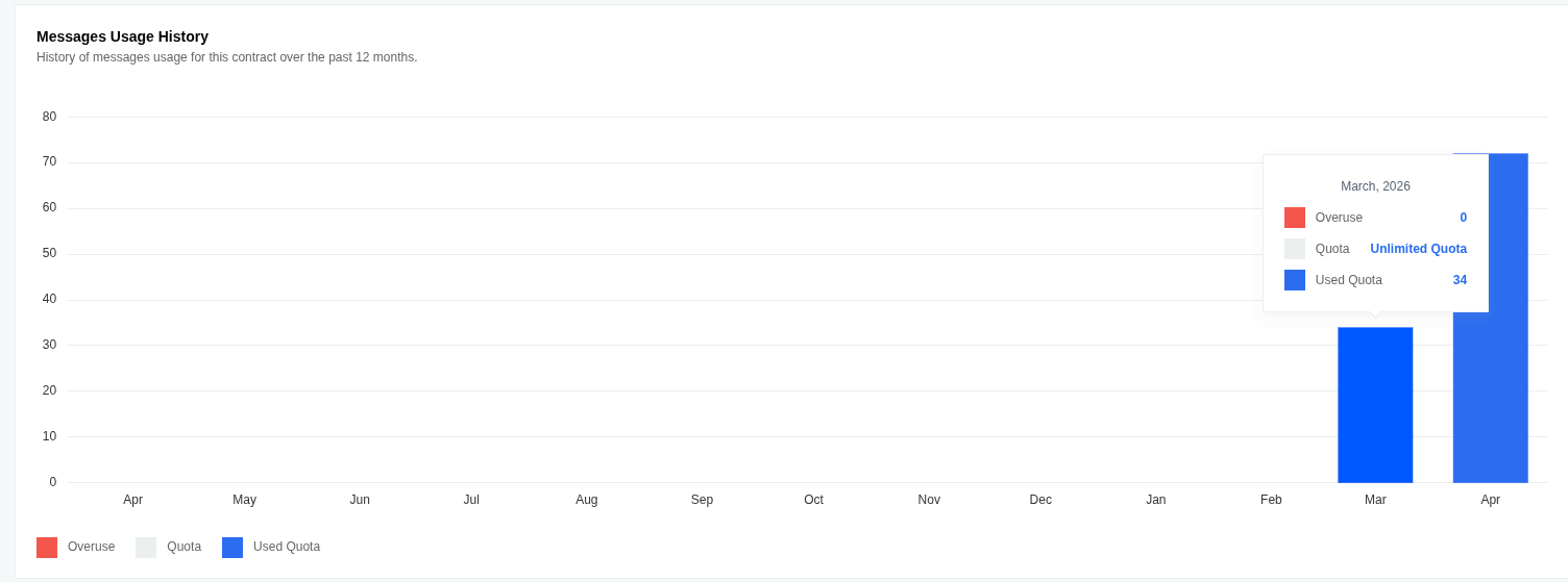 Messages Usage History Messages Usage History
