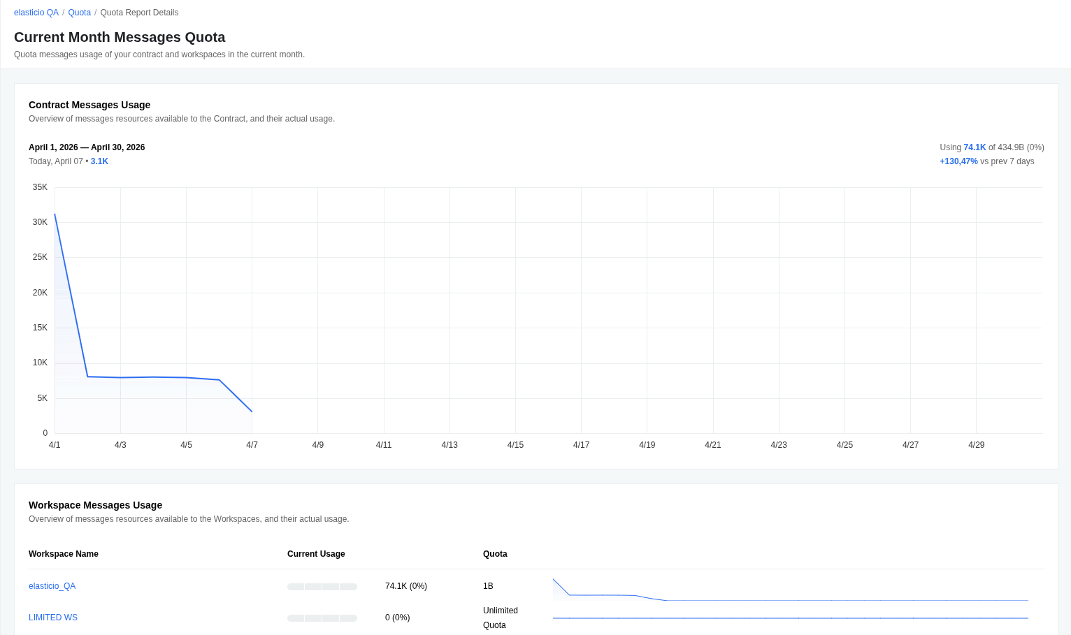 Month Messages Quota Month Messages Quota