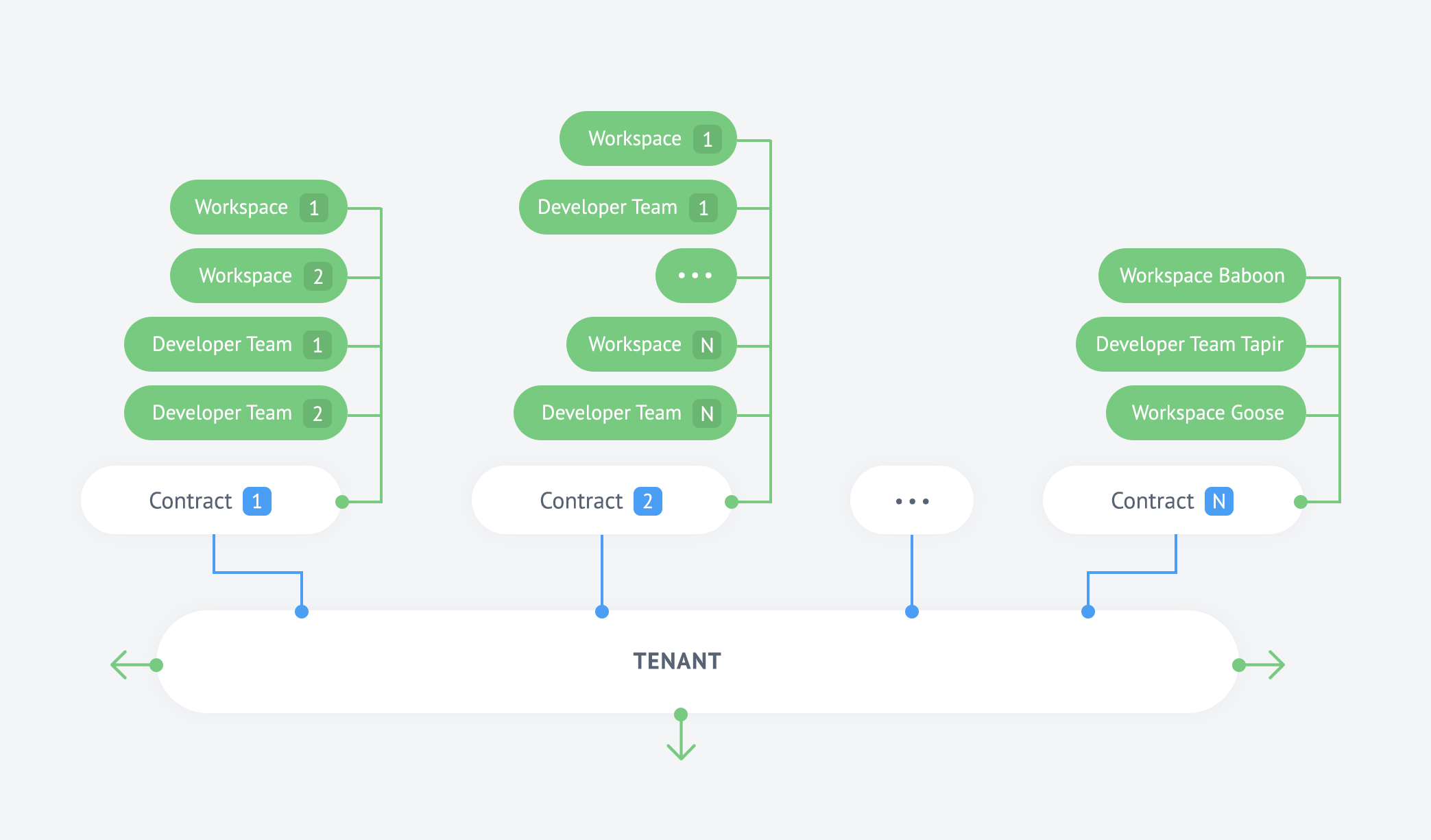 io contracts