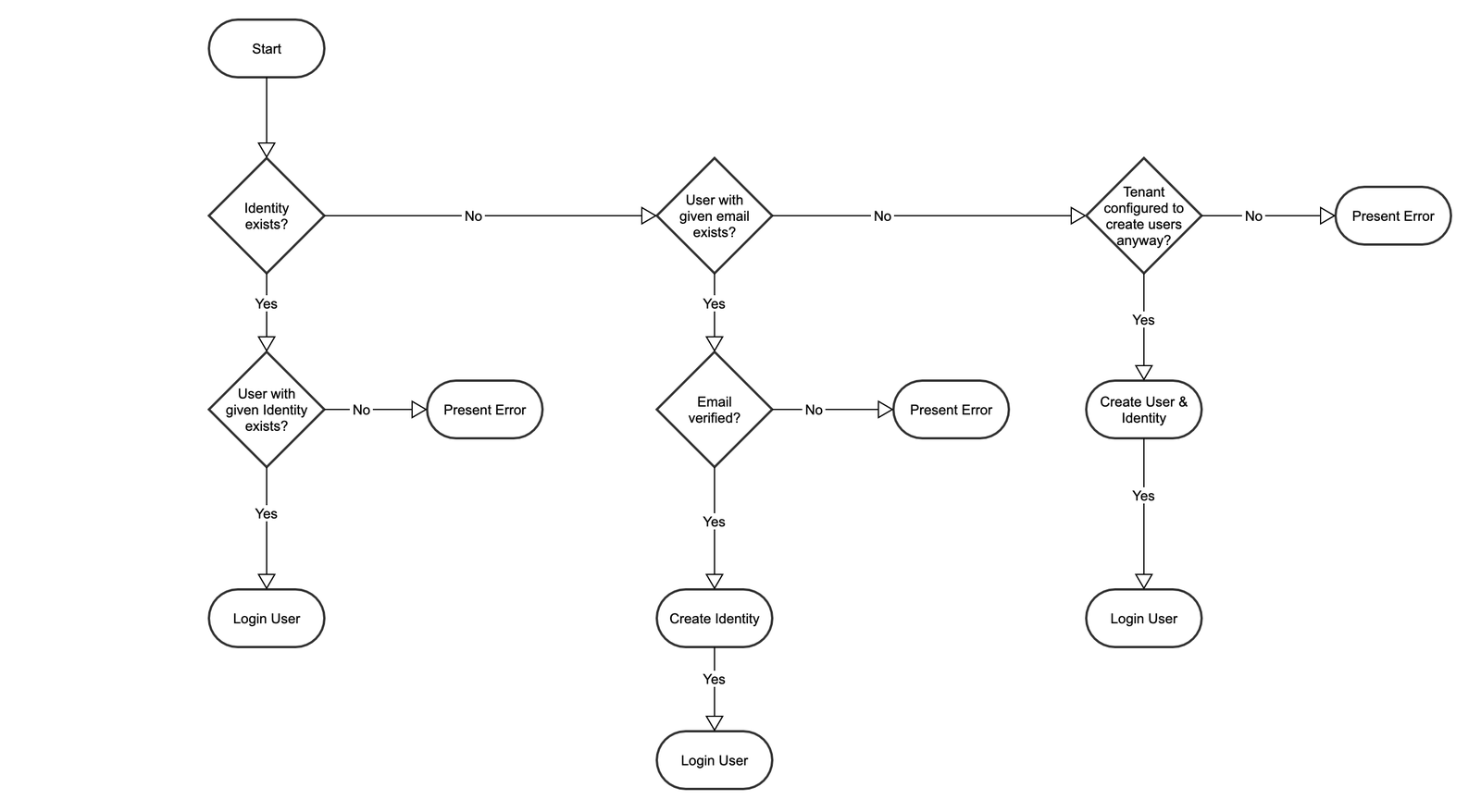 OIDC diagram